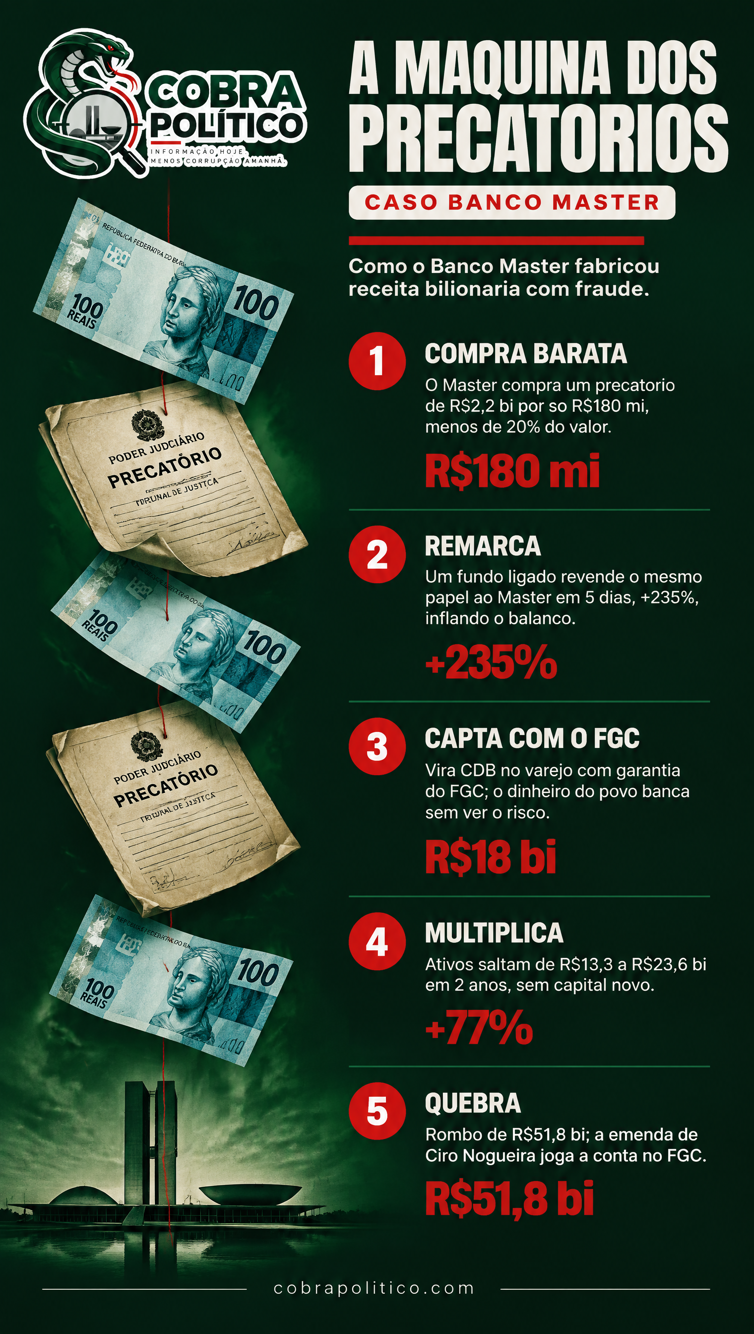 A Máquina dos Precatórios — infográfico do caso Banco Master: como R$180 milhões viraram R$23,6 bilhões.